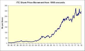 itcs stock prices