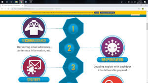 The cybersecurity kill chain is a model for describing the steps an attacker must complete to carry a successful attack. The Cyber Kill Chain How Hackers Do What They Do Youtube
