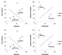 A Plot Of Hofstedes Cultural Dimensions For North European