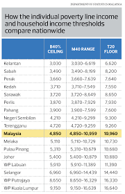 Each year on july 1, the analytical classification of the world's economies based on estimates of gross national income (gni) per capita for the previous year is revised. Special Report Gleaning Insights From The 2019 Household Income Survey The Edge Markets