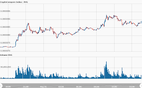 Verge Xvg Increases 22 After Partnering With Tokenpay