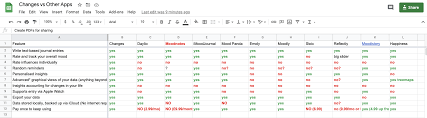 Maybe you would like to learn more about one of these? Help With Mood Tracker Comparison Apps Tools Quantified Self Forum