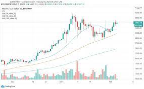 Based on its xrp price prediction 2021, the cryptocurrency is set to end the next year hovering around $0.66. Bitcoin Ethereum And Ripple Price Prediction In February 2021 Blockchain Cryptocurrencies Tabloid