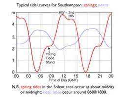 Solent Tides And Currents National Coastwatch Institution