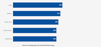 Percent Of Hospitals By Type That Possess Certified Health It