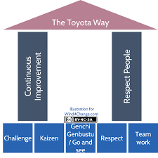 Due to limited capital jit was created to produce vehicles on an as needed basis. What Is Lean What Is The Toyota Production System Wind4change