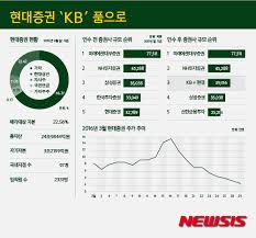 Kb금융그룹은 통합 kb국민은행을 모태로 끊임없는. í˜„ëŒ€ì¦ê¶Œ í'ˆì€ Kb ì¦ê¶Œì—…ê³„ ë¹…3 ë¶€ìƒ íˆ¬ìž ìžì‚°ê´€ë¦¬ ê°•ìžë¡œ