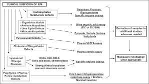 High Risk Screening And Diagnosis Of Inborn Errors Of