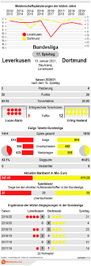 Borussia dortmund verliert bei bayer leverkusen mit 1:2. 3lvgo9lnh4v5jm