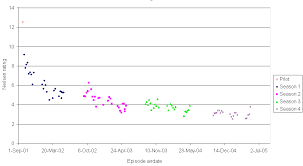 File Star Trek Enterprise Ratings Chart Png Wikimedia Commons