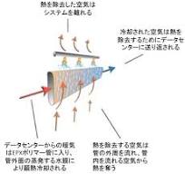 間接蒸発冷却とは | Data Center Café
