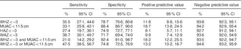 Mid Upper Arm Circumference V Weight For Height Z Score For