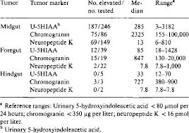 Levels And Ranges Of Tumor Markers According To The Site Of