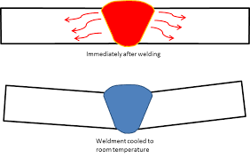 what is stress relieving and why we need it welding answers