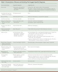 Image result for Chronic Functional Vomiting