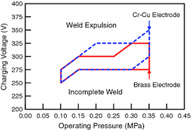 Process Parameters In Resistance Projection Welding For Optical Transmission Device Package Springerlink