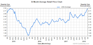 how rising gas prices could affect the politics of clean