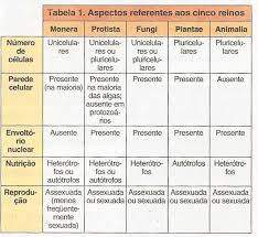 Os sistemas de classificação dos seres vivos têm evoluido ao longo do tempo, sendo que o istema de whittaker é o mais aceite actualmente. Vivendo Ciencias