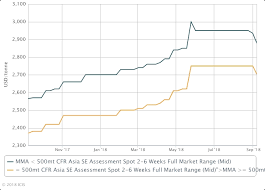 Asia Mma Markets Slip From Record Highs After 12 Weeks Of