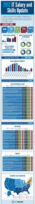 Infographic 2012 It Salary Survey Jobs Report Infographic Business Skills Job Career