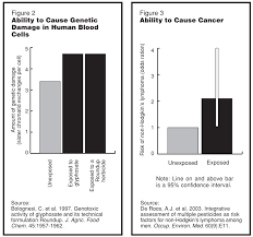 More About Glyphosate Roundup Gmo Awareness