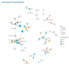 Correlated Programming Technologies Framework Development Language