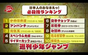 わび＠さび on X: 【あなたの好きな必殺技は？】ランキング1~10位 海外では「必殺技」という概念も呼び名もない 日本独自に発達した「必殺技」という文化言葉  週刊少年ジャンプ「かっこいい→ゆる～い」まで 必殺技／かめはめ波、アンパンチ、元気玉 スペシウム ...
