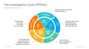 I wonder if year 10 girls get more sleep than year 10 boys on the census website. Ppdac Cycle Google Slides Template Diagrams Slidesalad