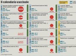 Torna oggi, lunedì 22 marzo alle 12,30, il punto stampa sulla situazione covid e sulla campagna vaccinale in veneto, con il governatore luca zaia vaccino, prenotazioni on line. Vaccini Covid Il Calendario Ecco Quando Si Vaccineranno I Veneti Corrieredelveneto It