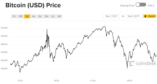 You may want to look at the explanation of how it works. Bitcoin Price This One Chart Shows Just How Volatile Bitcoin And Cryptocurrency Can Be
