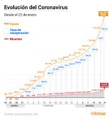 © joaquin sarmiento (afp) curva del coronavirus en colombia, hoy martes 2 de junio. El Crecimiento Exponencial Del Coronavirus Por Que Son Vitales Las Medidas De Prevencion Infobae