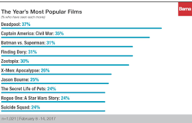 La La Land To Living Rooms A Year In Movies Barna Group