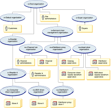 Demand Chain Organization Structure