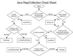 Java Map Collection Cheat Sheet Http Www Sergiy Ca Guide To Selecting Appropriate Map Collection In Java Java Cheat Sheet Java Java Programming Tutorials