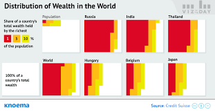 Inequality of Global Wealth - knoema.com