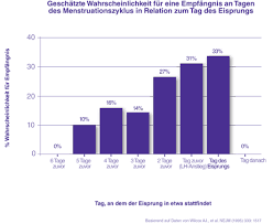 3 monaten, habe meine periode auch mittlerweile bekommen, doch das ist jetzt auch schon wieder fast 7 wochen her, schwangerschaft besteht jedoch keine. Wie Lange Dauert Es Schwanger Zu Werden Clearblue