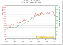 Lme Lead Related Keywords Suggestions Lme Lead Long Tail