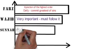 What Is The Difference Between Farz Wajib Sunnah And Mustahab Youtube