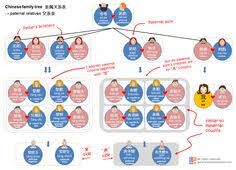 7 best chinese family tree images chinese culture learn