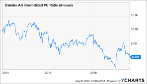 Daimler Addresses The Future But Is Not Worth An Investment