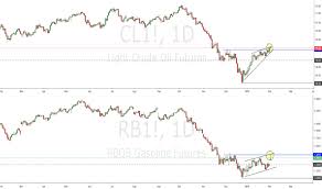 Rbob Tradingview