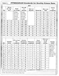 Cooper Institute Physical Fitness Test Standards Fitness