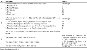 Findings reveal that most of the respondents are male, majority (54.30 %) are not employed while almost one half (45.70%) are. E Tracer Study Implementation Of Indonesia Computer University Alumni Semantic Scholar