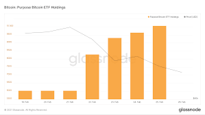 The bitcoin price prediction for the end of the month is $44,016.151. First Bitcoin Etf From Purpose Accumulate 10k Btc Worth 500 Million Headlines News Coinmarketcap