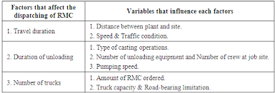 a review paper on factors affecting ready mix concrete