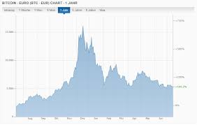 Aber wie kommen die preise eigentlich zustande? Bitcoin Und Der Fiskus Was Muss Bei Kryptowahrungen Von Steuerlicher Seite Beachtet Werden