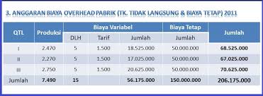 Itulah yang dapat kami bagikan terkait contoh soal dan jawaban anggaran bop. Anggaran Perusahaan Penyusunan Anggaran Biaya Overhead Pabrik Bop