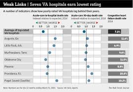 Va Halted Visits To Troubled Hospitals Wsj