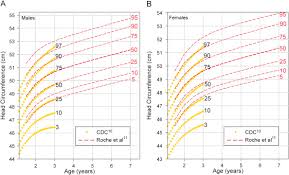 United States Head Circumference Growth Reference Charts