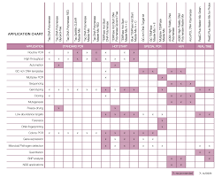 Application Charts